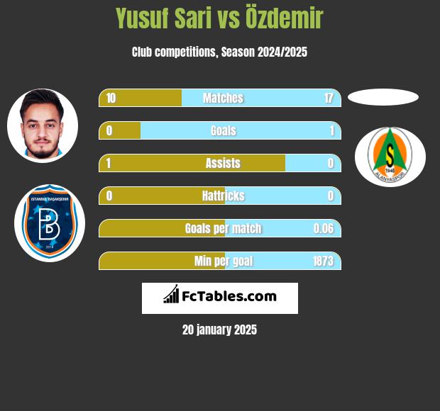 Yusuf Sari vs Özdemir h2h player stats