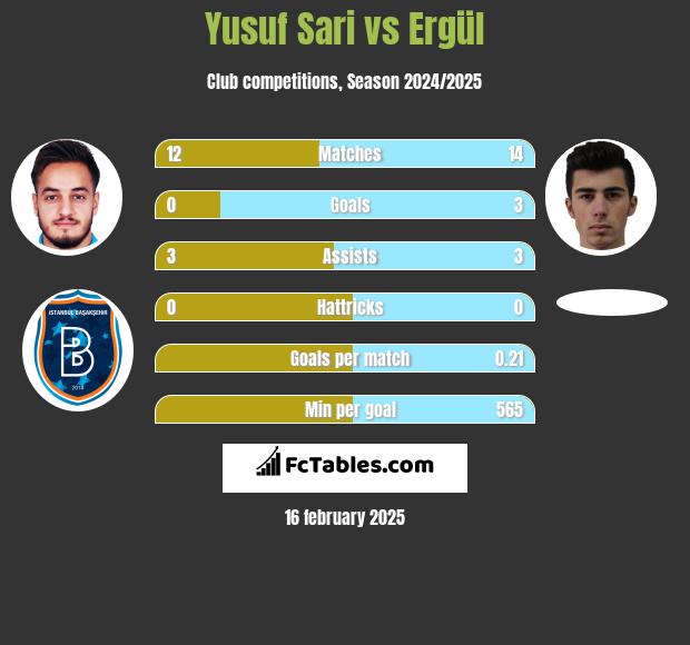 Yusuf Sari vs Ergül h2h player stats