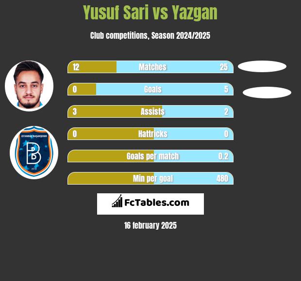 Yusuf Sari vs Yazgan h2h player stats