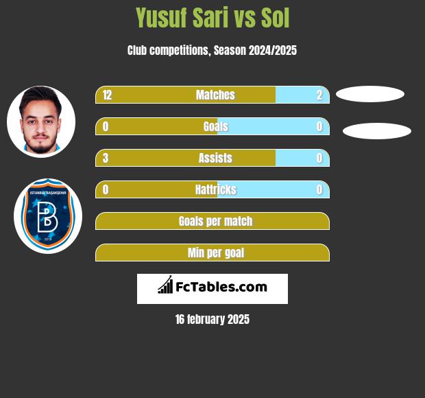 Yusuf Sari vs Sol h2h player stats