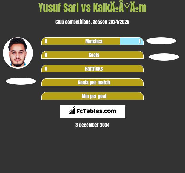 Yusuf Sari vs KalkÄ±ÅŸÄ±m h2h player stats