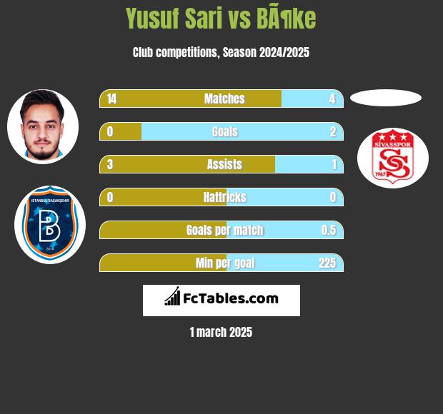 Yusuf Sari vs BÃ¶ke h2h player stats