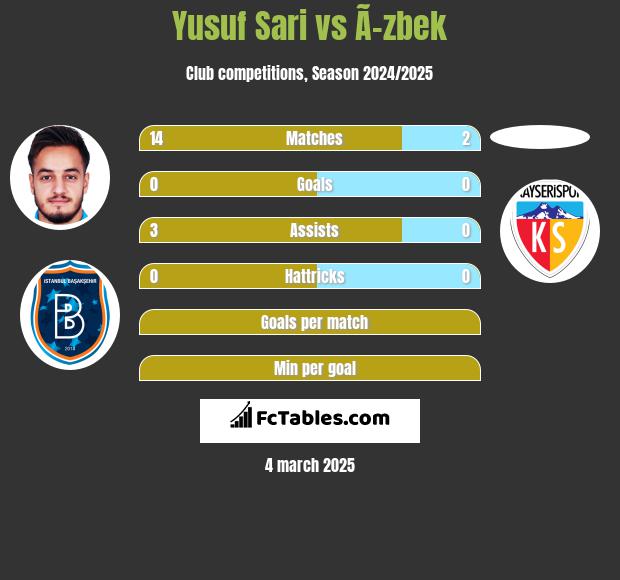 Yusuf Sari vs Ã–zbek h2h player stats