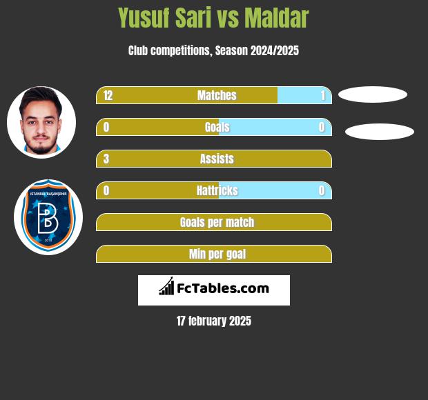 Yusuf Sari vs Maldar h2h player stats