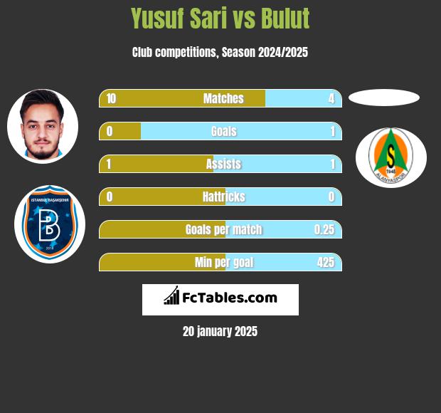 Yusuf Sari vs Bulut h2h player stats