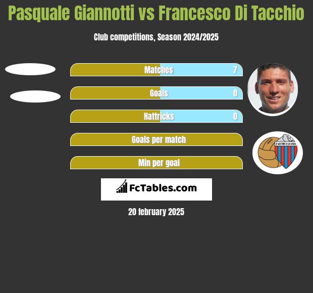 Pasquale Giannotti vs Francesco Di Tacchio h2h player stats