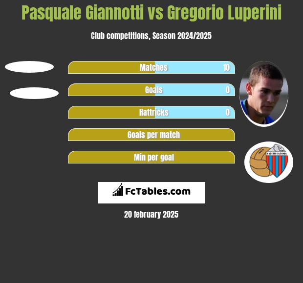 Pasquale Giannotti vs Gregorio Luperini h2h player stats