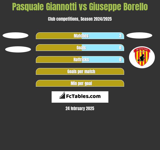 Pasquale Giannotti vs Giuseppe Borello h2h player stats