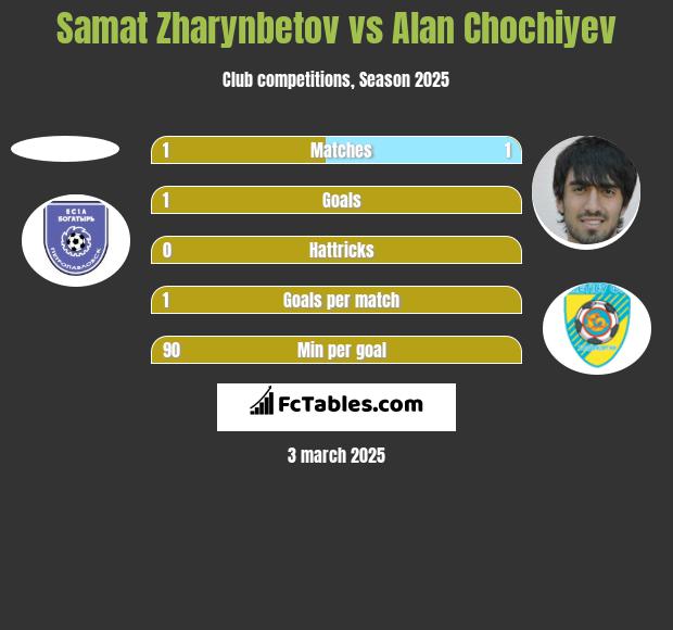 Samat Zharynbetov vs Alan Chochiyev h2h player stats