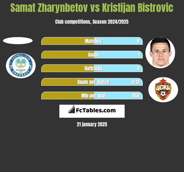 Samat Zharynbetov vs Kristijan Bistrovic h2h player stats