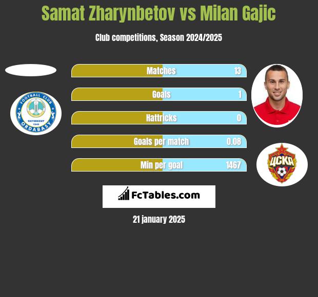 Samat Zharynbetov vs Milan Gajic h2h player stats