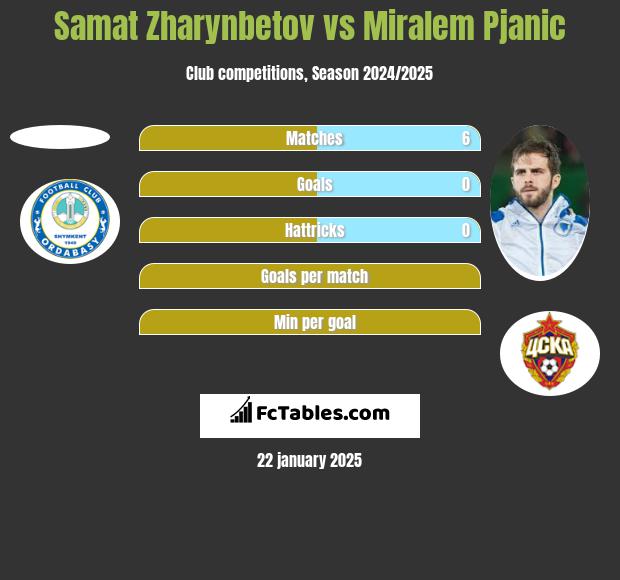 Samat Zharynbetov vs Miralem Pjanić h2h player stats