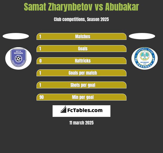 Samat Zharynbetov vs Abubakar h2h player stats