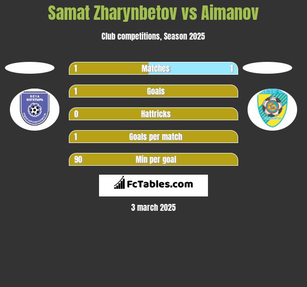 Samat Zharynbetov vs Aimanov h2h player stats