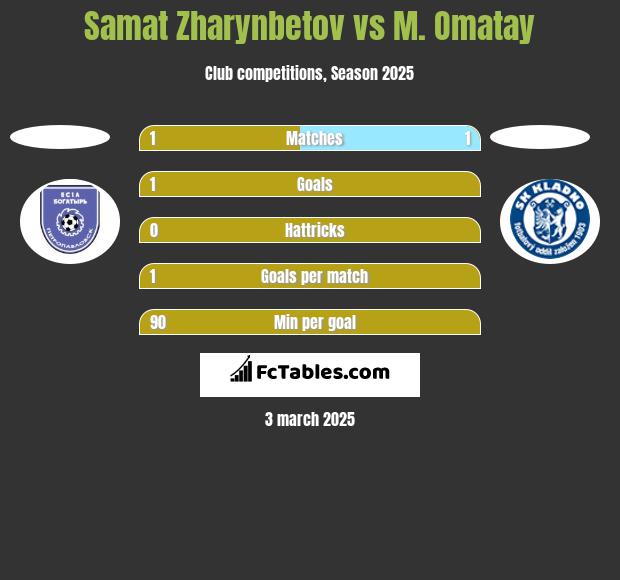 Samat Zharynbetov vs M. Omatay h2h player stats