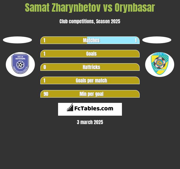 Samat Zharynbetov vs Orynbasar h2h player stats