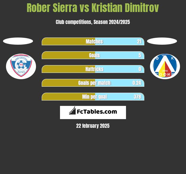 Rober Sierra vs Kristian Dimitrov h2h player stats