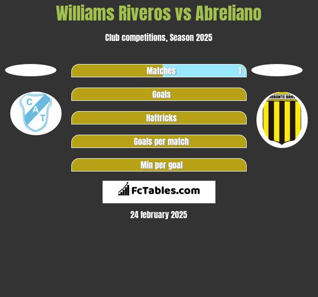 Williams Riveros vs Abreliano h2h player stats