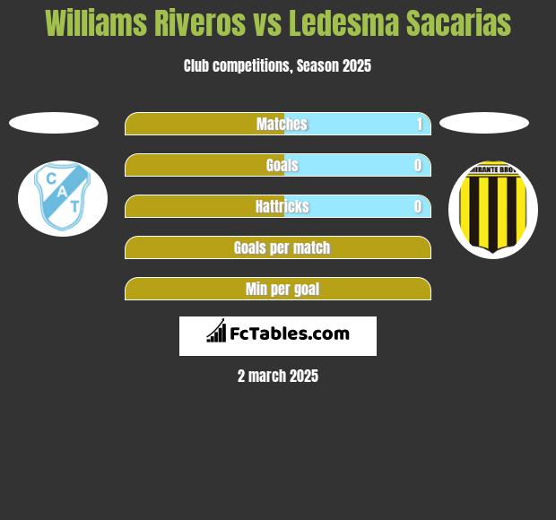 Williams Riveros vs Ledesma Sacarias h2h player stats