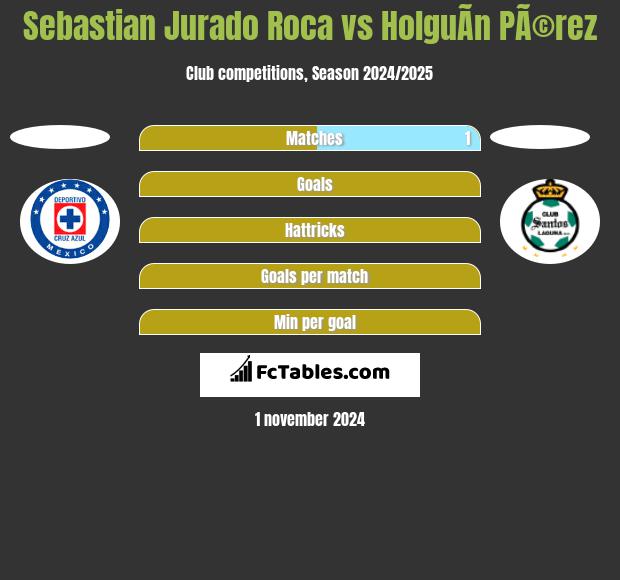 Sebastian Jurado Roca vs HolguÃ­n PÃ©rez h2h player stats