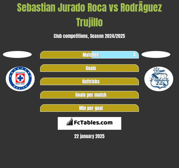 Sebastian Jurado Roca vs RodrÃ­guez Trujillo h2h player stats