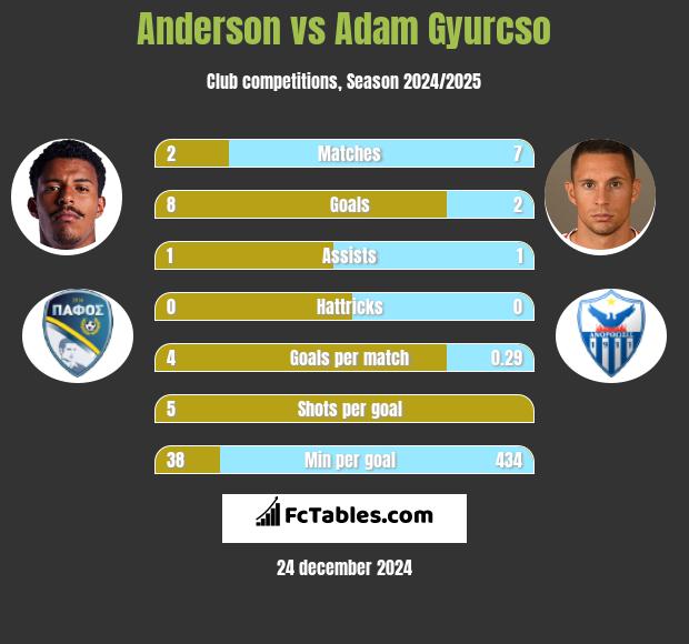 Anderson vs Adam Gyurcso h2h player stats