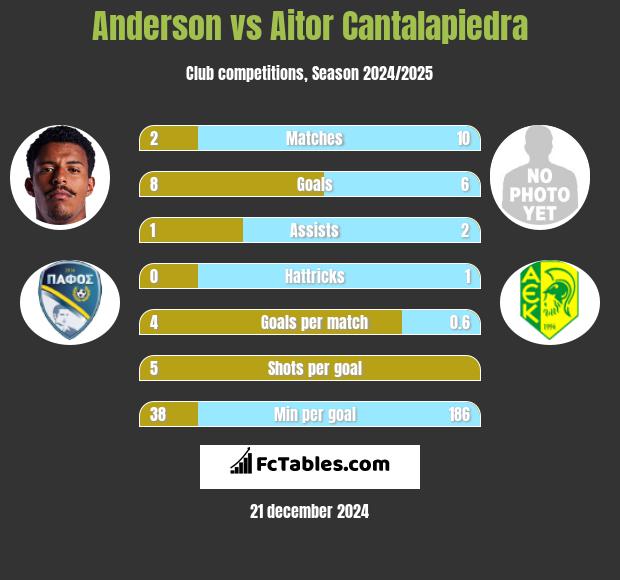 Anderson vs Aitor Cantalapiedra h2h player stats