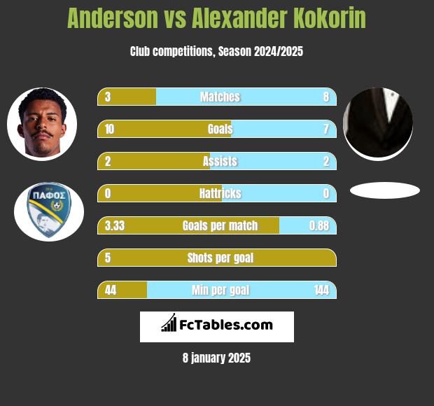 Anderson vs Aleksandr Kokorin h2h player stats