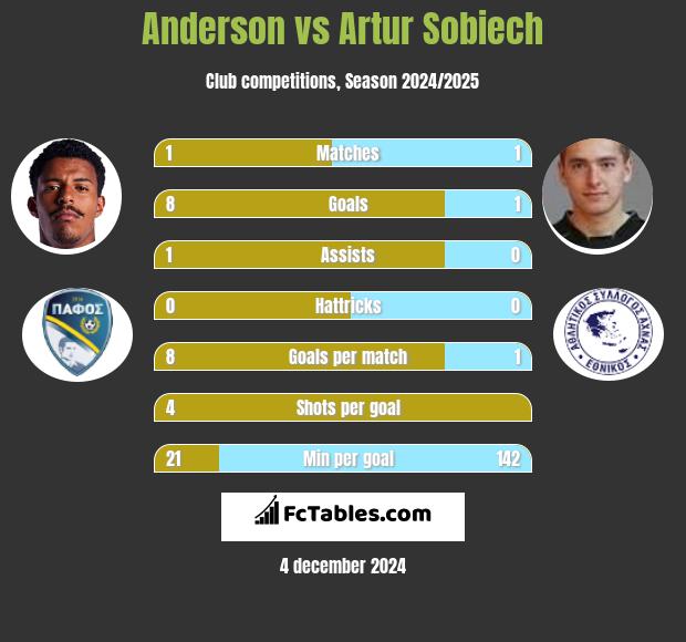 Anderson vs Artur Sobiech h2h player stats