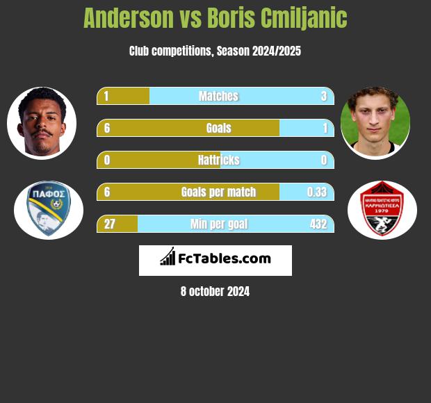 Anderson vs Boris Cmiljanic h2h player stats