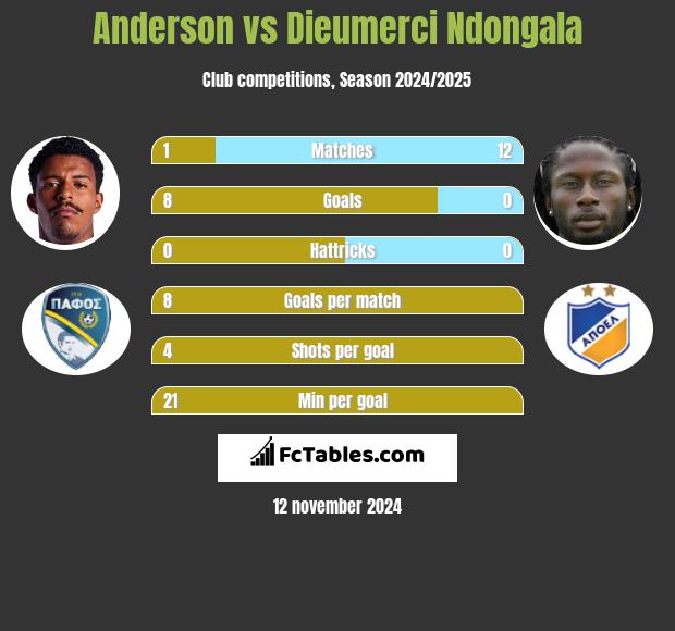 Anderson vs Dieumerci Ndongala h2h player stats