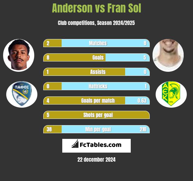 Anderson vs Fran Sol h2h player stats