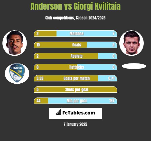 Anderson vs Giorgi Kvilitaia h2h player stats