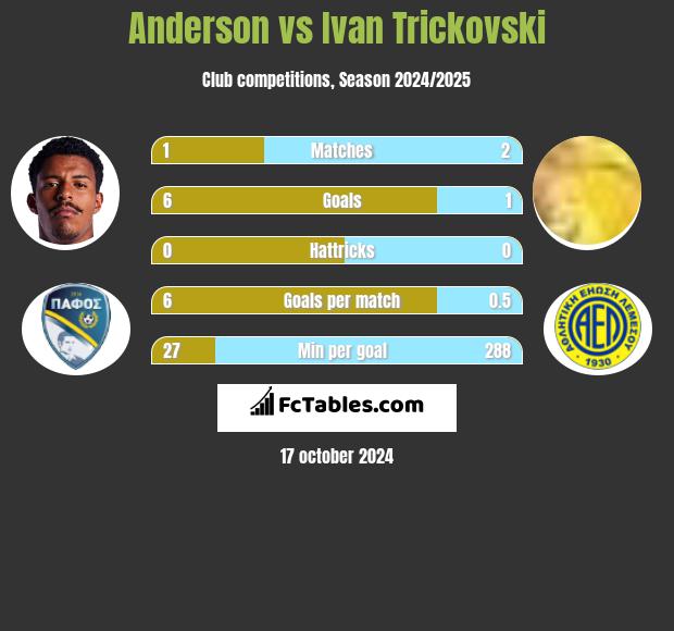 Anderson vs Ivan Trickovski h2h player stats