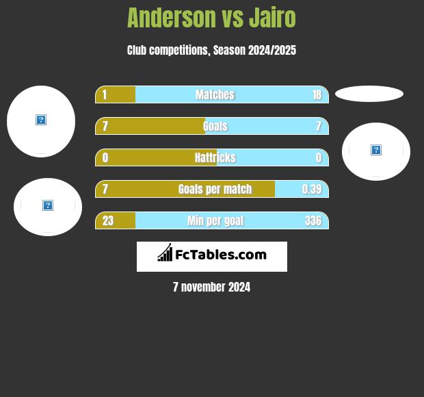 Anderson vs Jairo h2h player stats