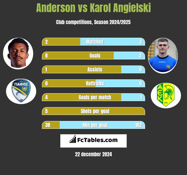 Anderson vs Karol Angielski h2h player stats