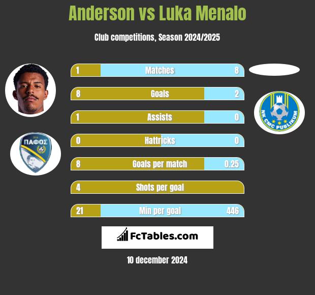 Anderson vs Luka Menalo h2h player stats