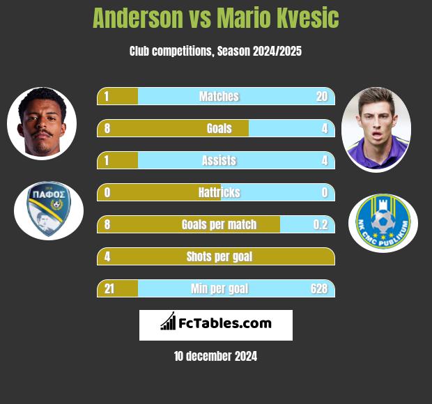 Anderson vs Mario Kvesic h2h player stats