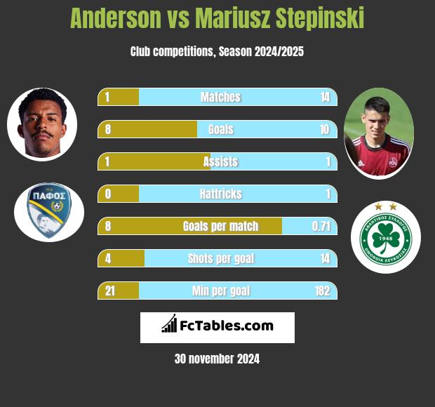 Anderson vs Mariusz Stępiński h2h player stats