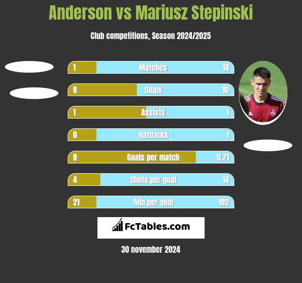 Anderson vs Mariusz Stepinski h2h player stats