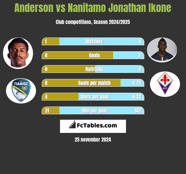 Anderson vs Nanitamo Jonathan Ikone h2h player stats