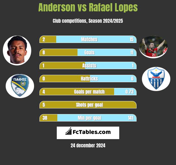 Anderson vs Rafael Lopes h2h player stats