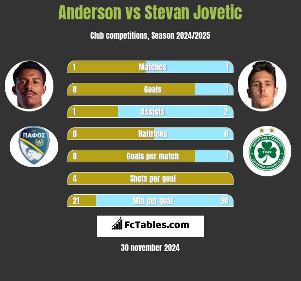 Anderson vs Stevan Jovetić h2h player stats