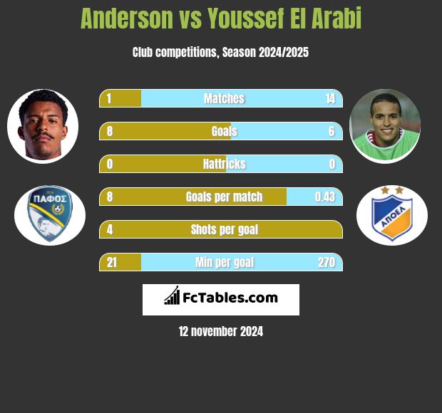 Anderson vs Youssef El Arabi h2h player stats