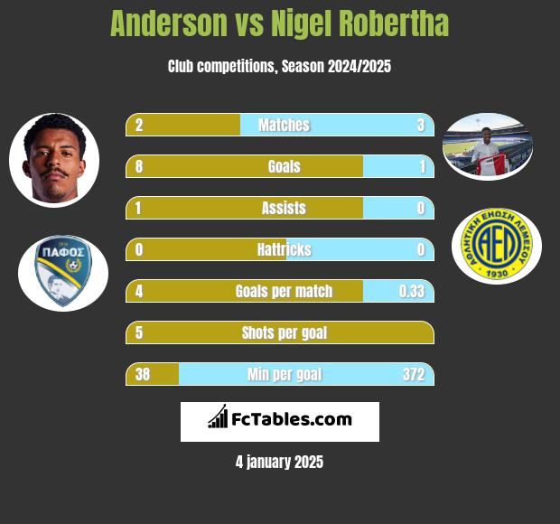 Anderson vs Nigel Robertha h2h player stats