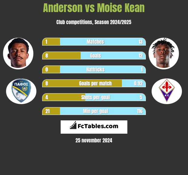 Anderson vs Moise Kean h2h player stats