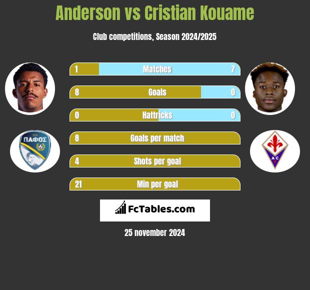 Anderson vs Cristian Kouame h2h player stats