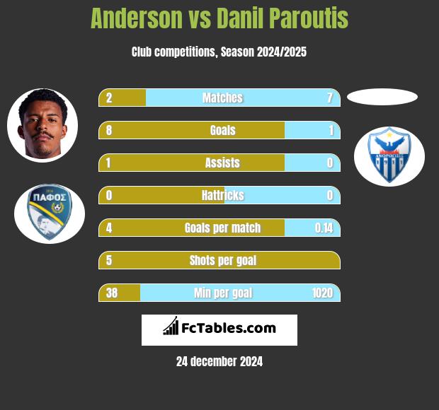 Anderson vs Danil Paroutis h2h player stats