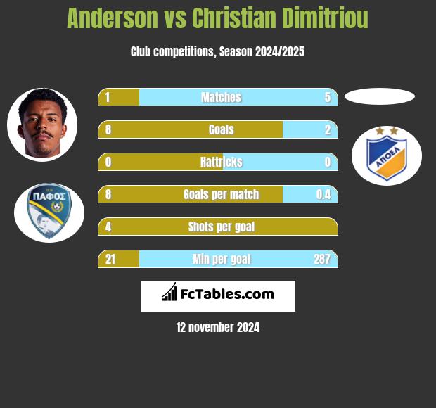 Anderson vs Christian Dimitriou h2h player stats