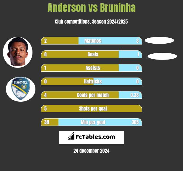 Anderson vs Bruninha h2h player stats